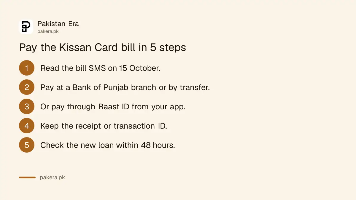 Five steps to pay a Punjab Kissan Card bill: read the SMS, pay at Bank of Punjab, interbank or Raast, keep the receipt, check the new loan within 48 hours