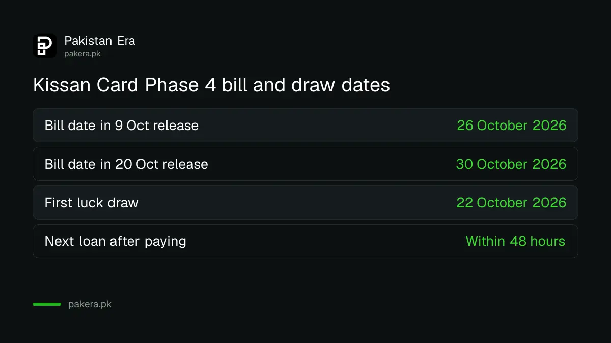 Kissan Card Phase 4 bill and draw dates in October 2026