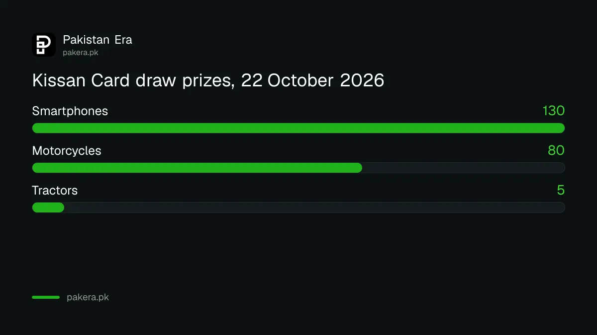 Kissan Card first luck draw prizes on 22 October 2026: tractors, motorcycles and smartphones