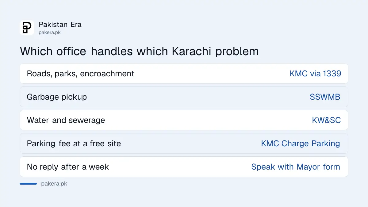 Which office handles which Karachi civic problem: KMC, SSWMB for garbage and KW&SC for water