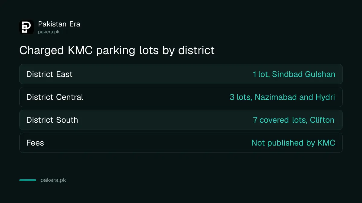 KMC charged parking lots in Karachi by district: Sindbad Gulshan, three Nazimabad and Hydri lots, and seven Clifton and Polo Ground lots