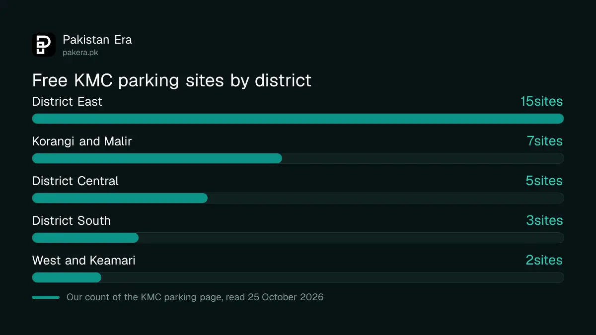 Bar chart of KMC free parking sites in Karachi by district: East 15, Korangi and Malir 7, Central 5, South 3, West and Keamari 2