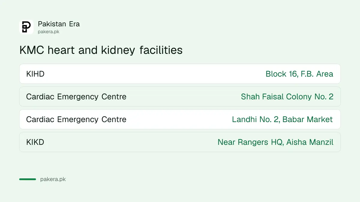 KMC heart and kidney facilities in Karachi: KIHD Federal B Area, cardiac emergency centres Shah Faisal and Landhi, KIKD
