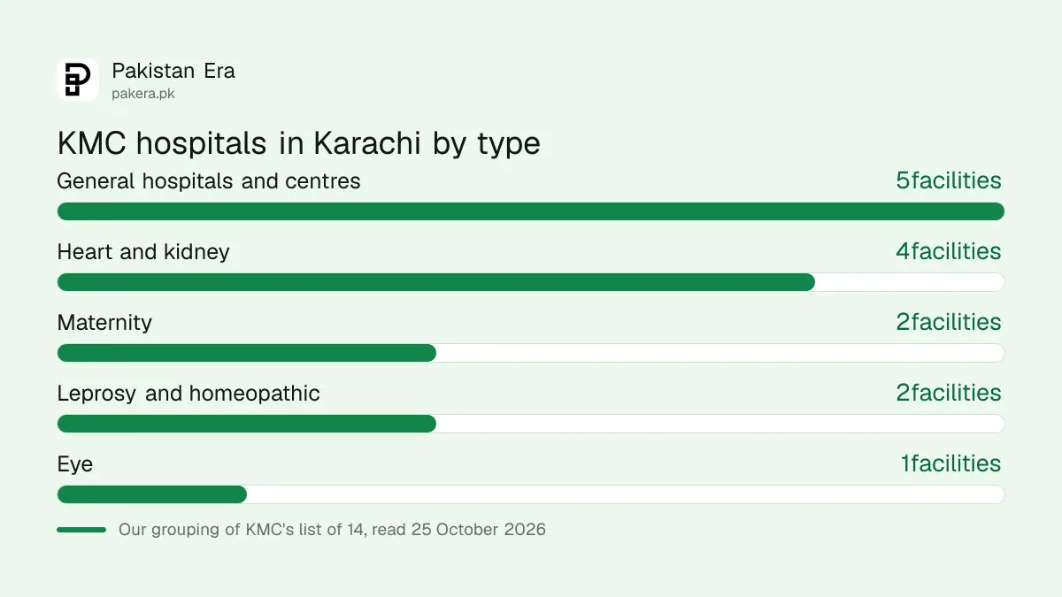KMC hospitals in Karachi by type: 5 general, 4 heart and kidney, 2 maternity, 1 eye, 2 other