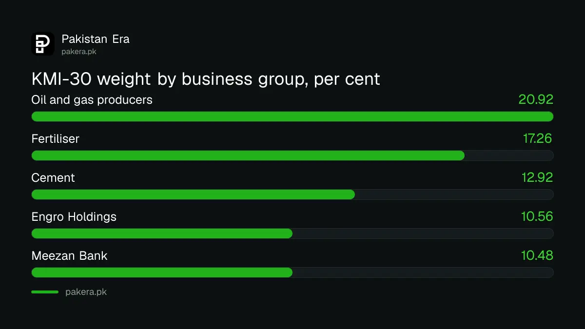 KMI-30 weight by business group on 20 October 2026