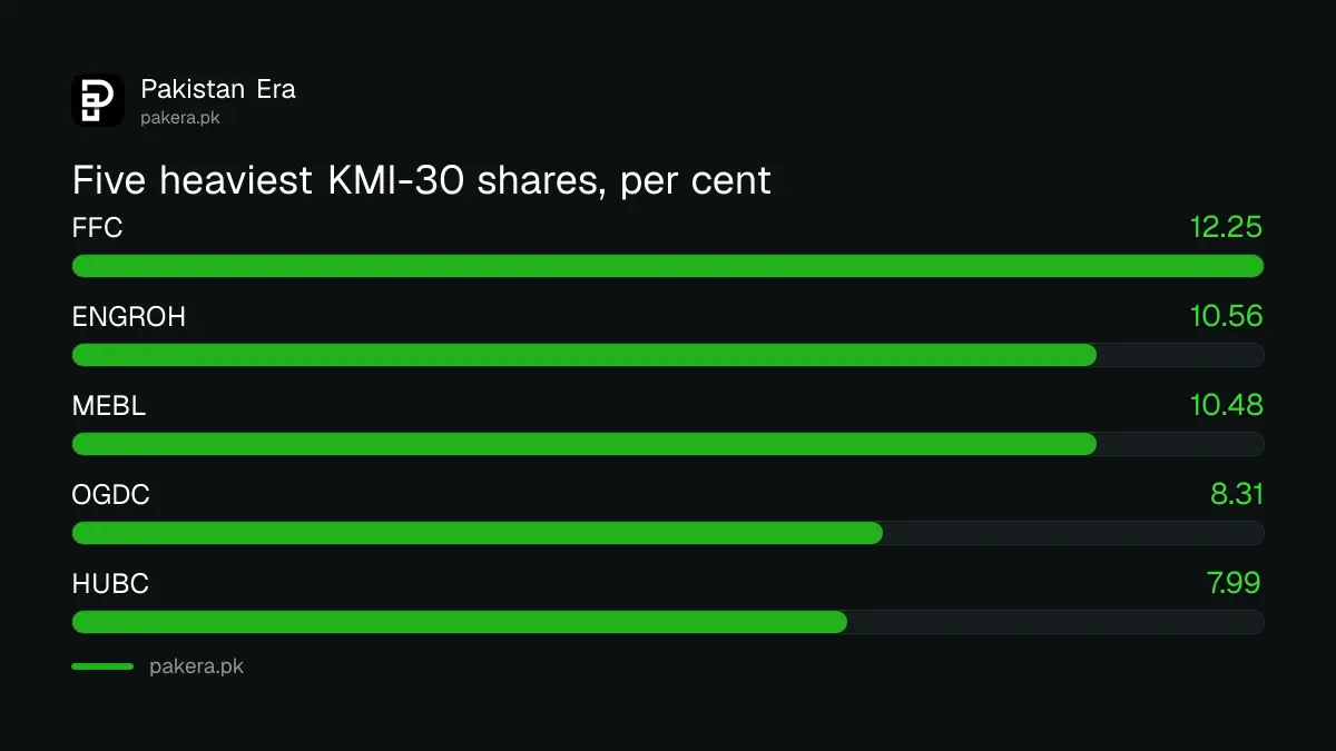 The five heaviest companies in the KMI-30 index by weight on 20 October 2026