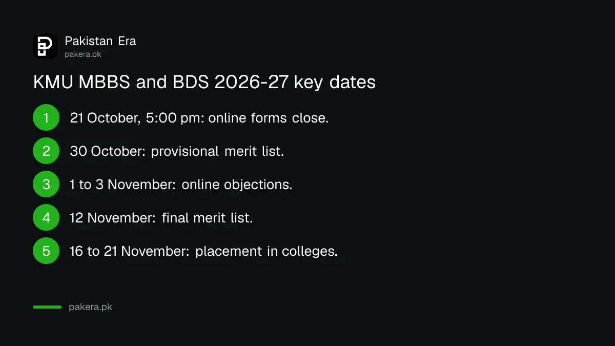 KMU MBBS and BDS admission 2026-27 dates from the 21 October deadline to the third placement round in December