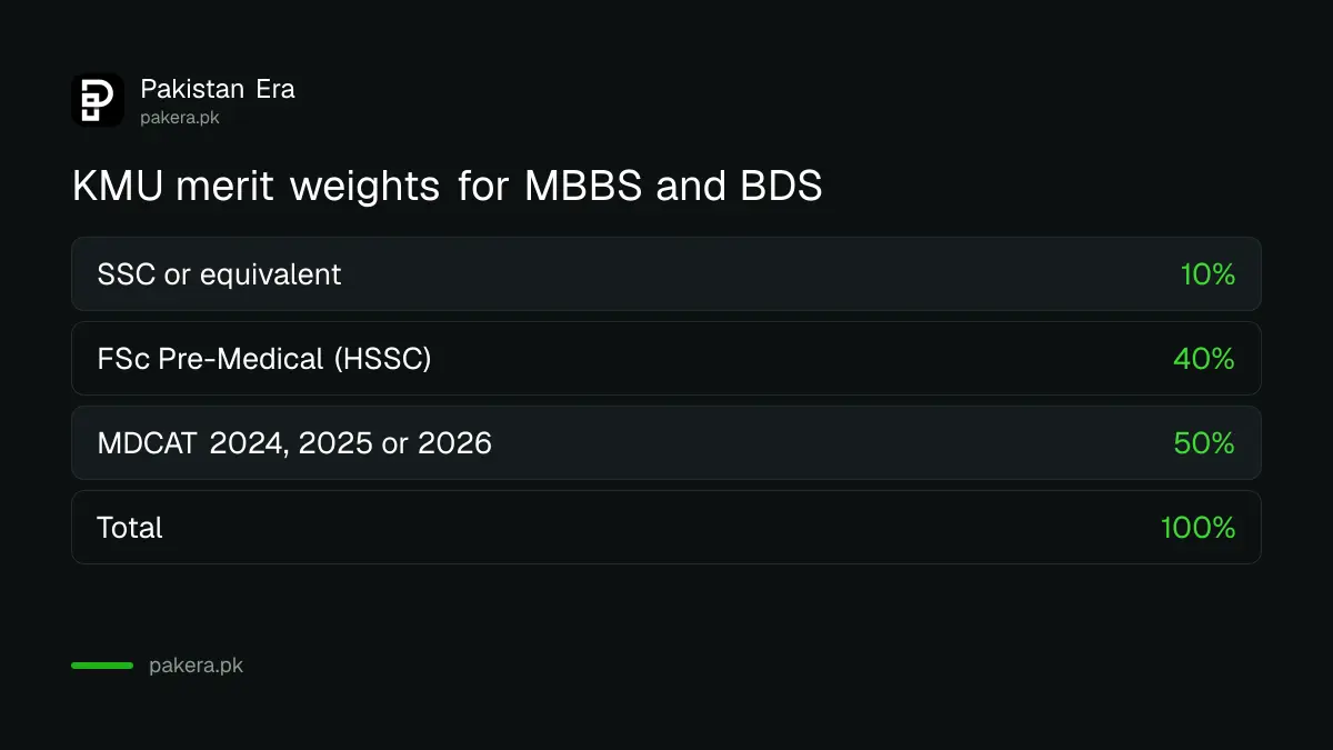 KMU merit formula for MBBS and BDS 2026-27: matric 10 per cent, FSc 40 per cent, MDCAT 50 per cent