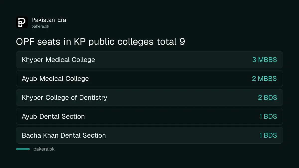 OPF reserved seats in KP colleges: Khyber Medical College 3, Ayub Medical College 2, Khyber College of Dentistry 2, Ayub and Bacha Khan dental sections 1 each