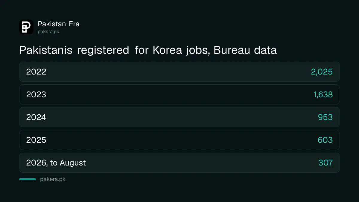 Pakistani workers registered for jobs in South Korea, 2022 to August 2026, Bureau of Emigration figures