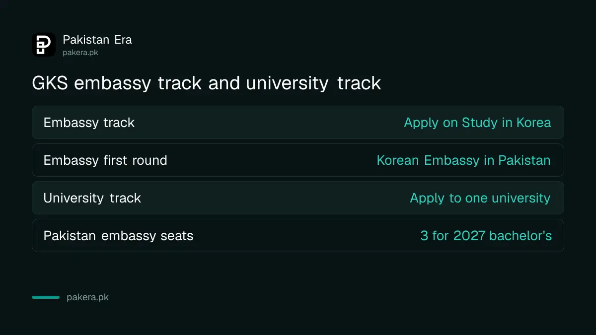 GKS embassy track versus university track for Pakistani applicants