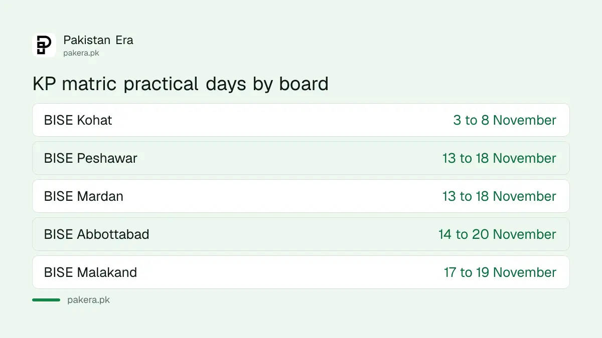 KP board matric practical exam 2026 dates for Kohat, Peshawar, Mardan, Abbottabad and Malakand