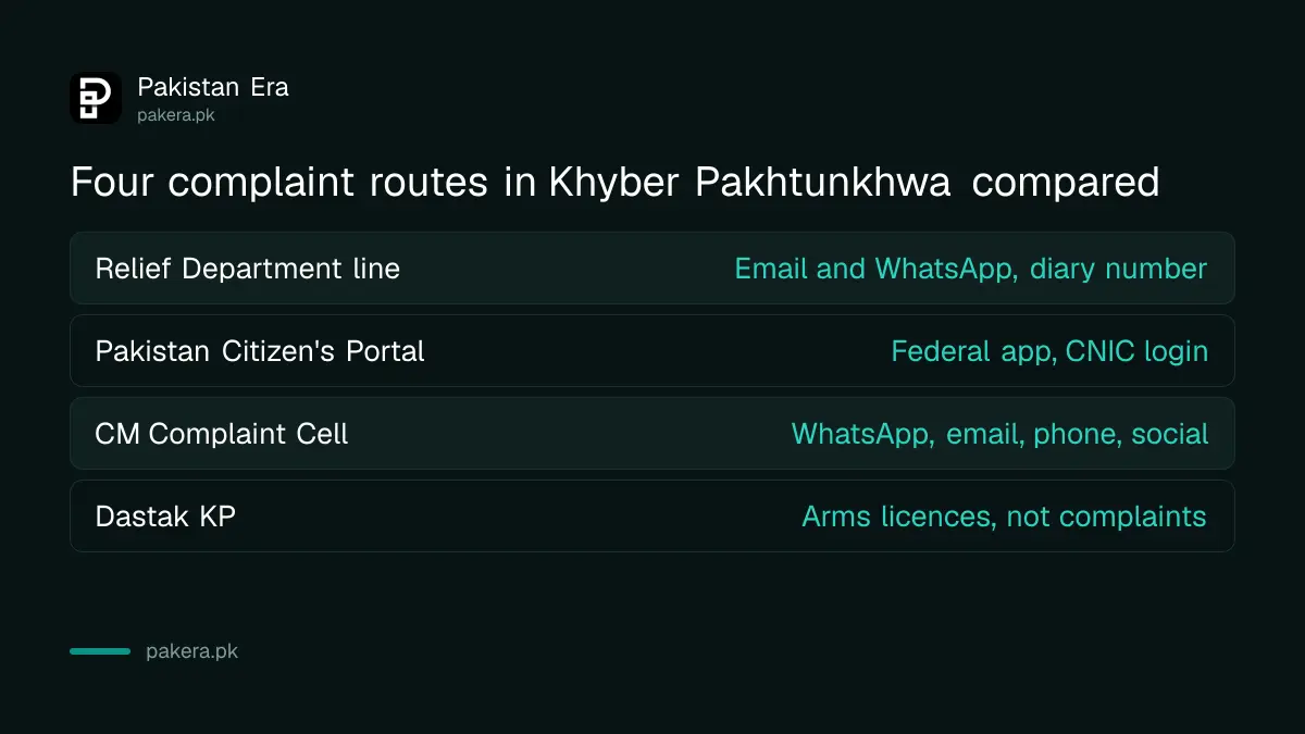 Four complaint routes in Khyber Pakhtunkhwa compared, Relief Department, Citizen's Portal, CM cell and Dastak