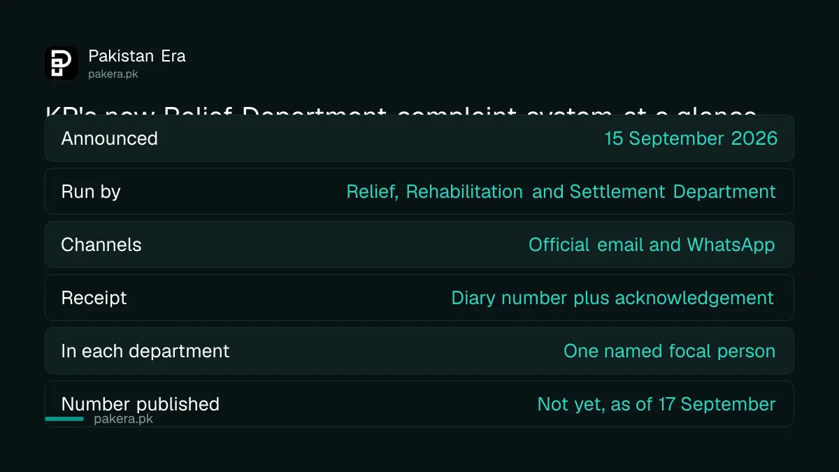KP Relief Department complaint system announced 15 September 2026, channels and process