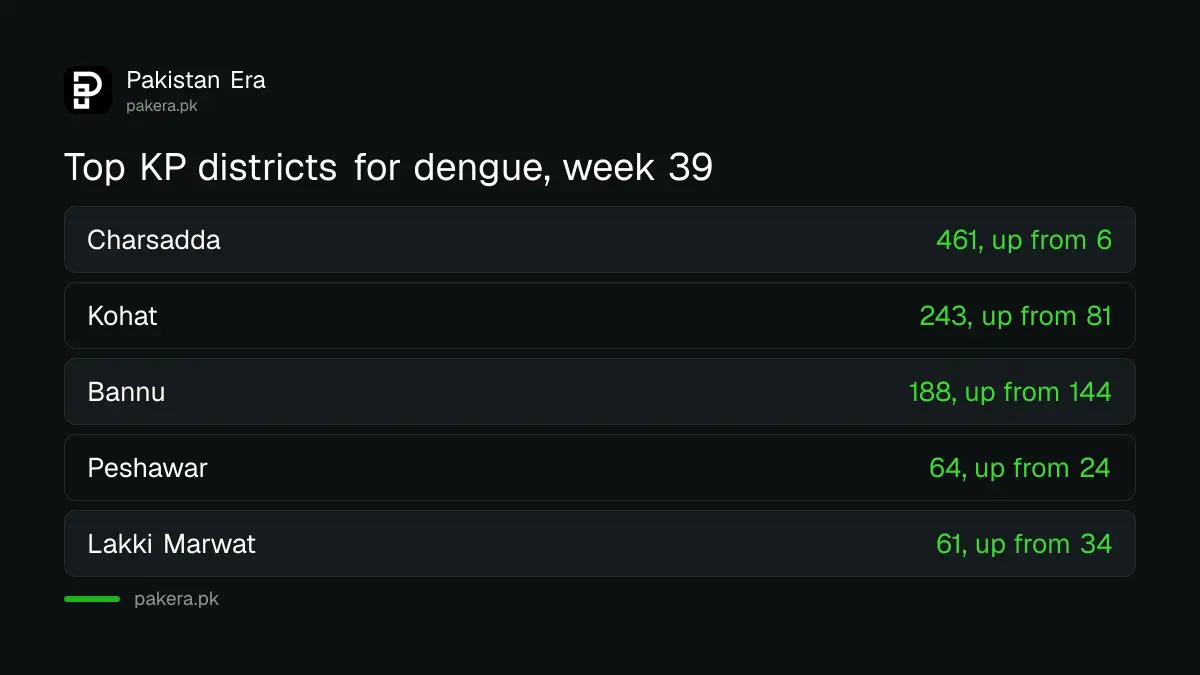 Top five Khyber Pakhtunkhwa districts for suspected dengue in week 39 of 2026