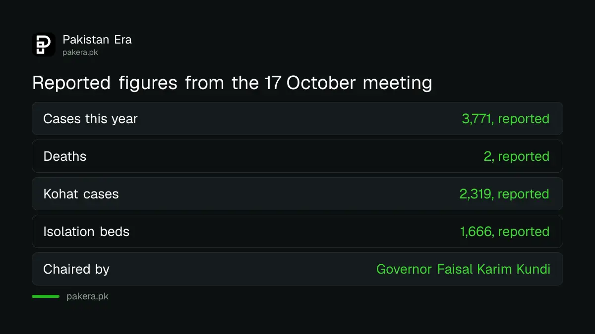 Reported Khyber Pakhtunkhwa dengue figures from the 17 October 2026 governor's meeting