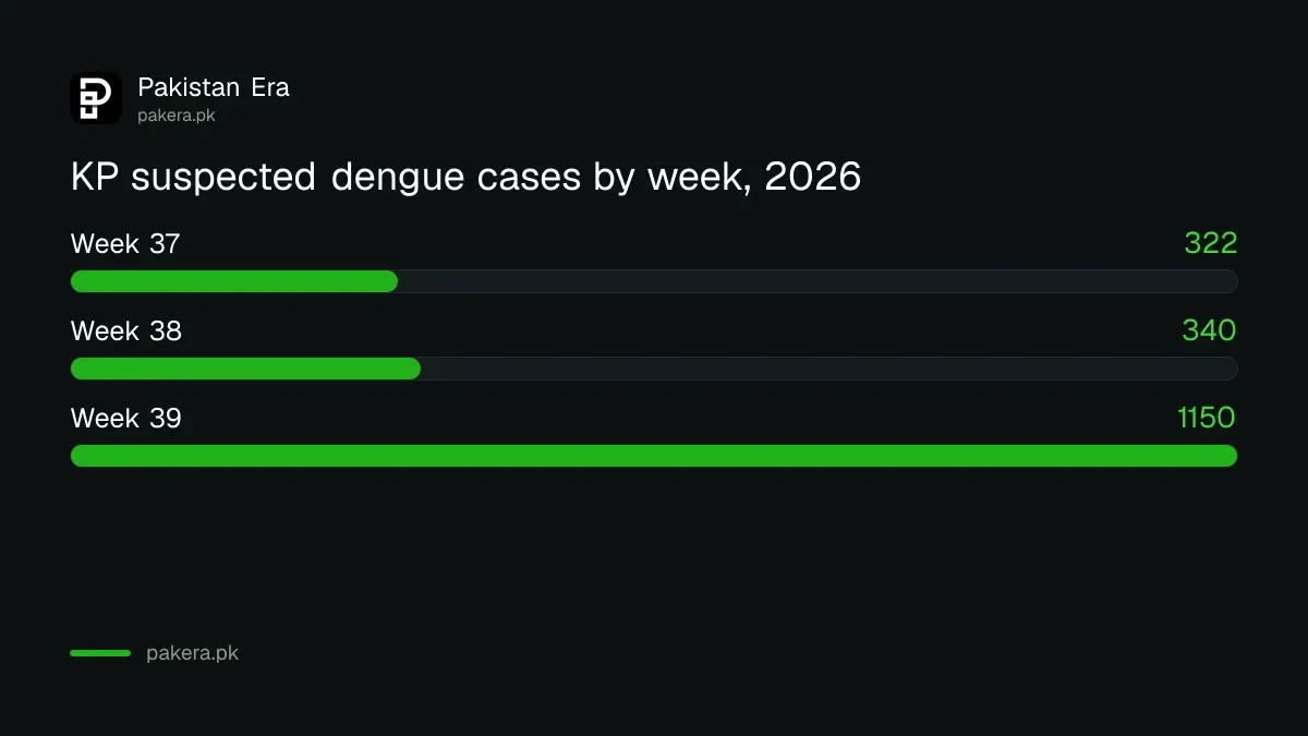 Suspected dengue cases in Khyber Pakhtunkhwa rose from 340 in week 38 to 1,150 in week 39 of 2026
