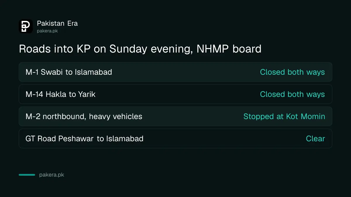 Road status into Khyber Pakhtunkhwa on 27 September: M-1 and M-14 closed, GT Road clear