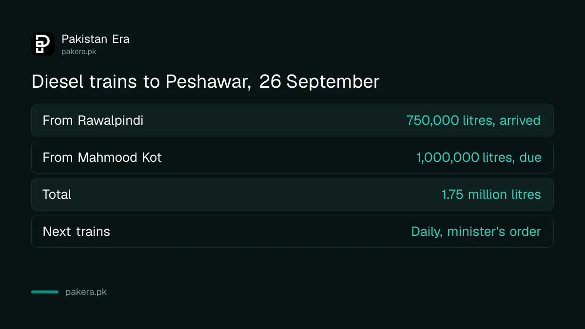 Two diesel freight trains to Peshawar: 750,000 litres from Rawalpindi and one million litres from Mahmood Kot
