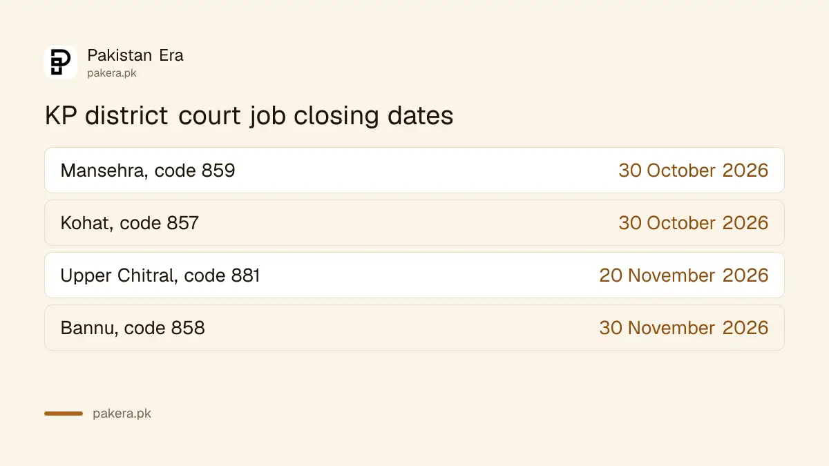 KP district court jobs closing dates: Mansehra and Kohat 30 October, Upper Chitral 20 November, Bannu 30 November 2026