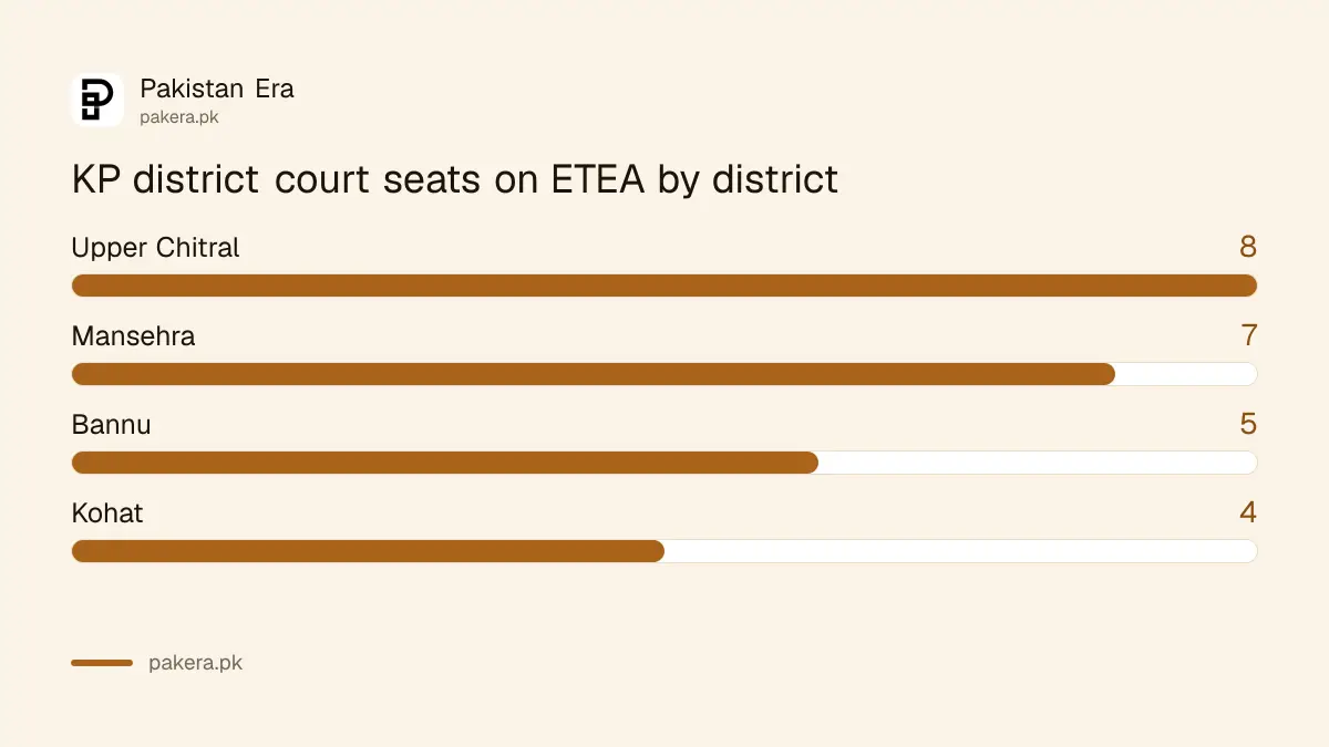 KP district court jobs 2026 seats: Upper Chitral 8, Mansehra 7, Bannu 5, Kohat 4