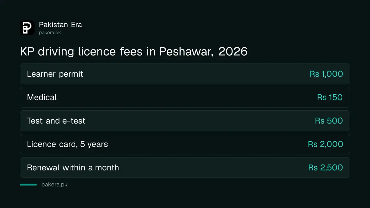 Khyber Pakhtunkhwa driving licence fees for the learner permit, test, card and renewal in 2026