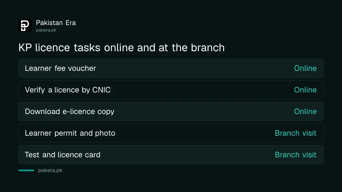 Which KP driving licence services are online and which need a branch visit