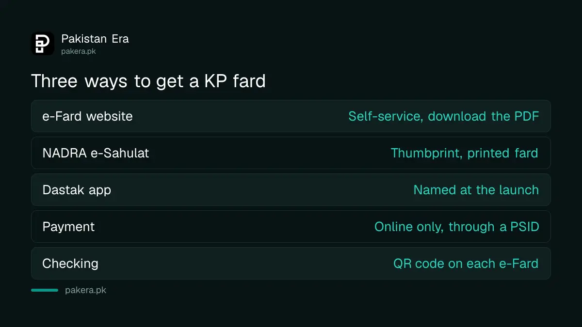 Three ways to get a KP fard: NADRA e-Sahulat centre, e-Fard website and Dastak app
