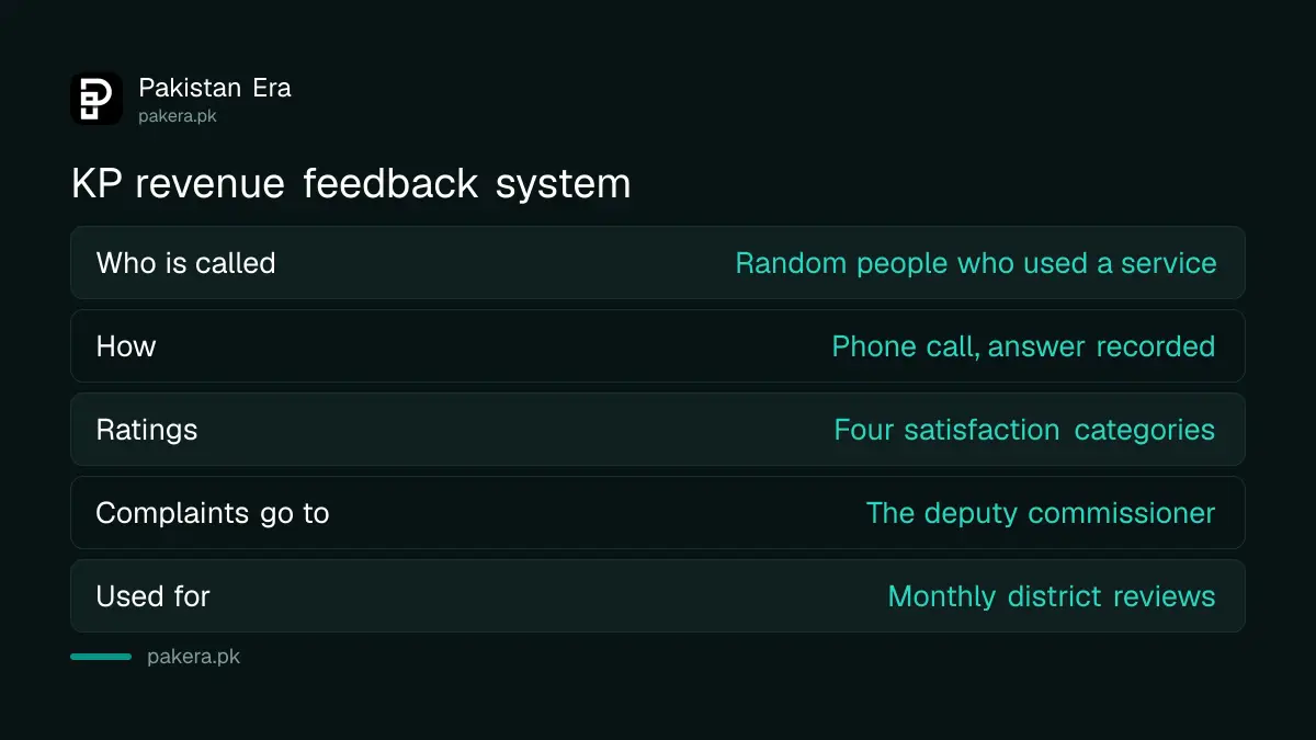 KP revenue feedback system: random calls, voice feedback, complaints to deputy commissioner