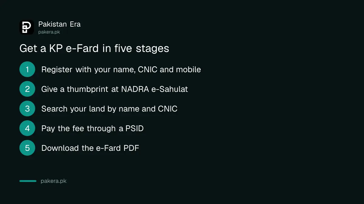 Steps to get an e-Fard in KP: register, thumbprint, search, pay by PSID, download