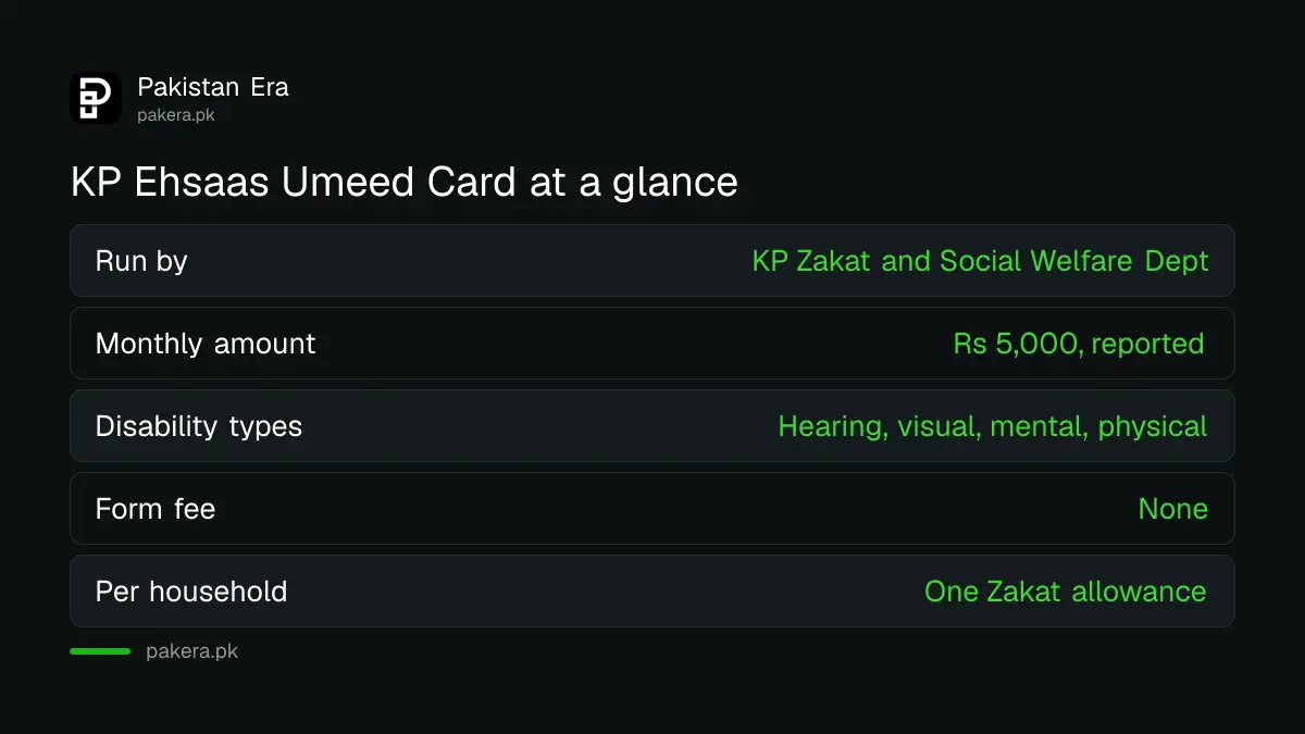 KP Ehsaas Umeed Card facts: Zakat department, free form, four disability types, one per household