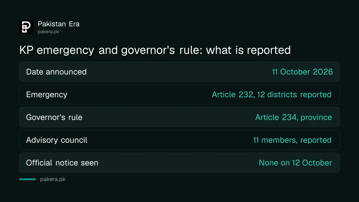 Table of what is reported about the Khyber Pakhtunkhwa emergency and governor's rule on 11 October 2026