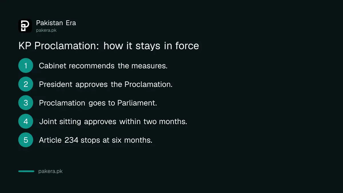 Five steps from cabinet recommendation to parliamentary approval for a governor's rule Proclamation