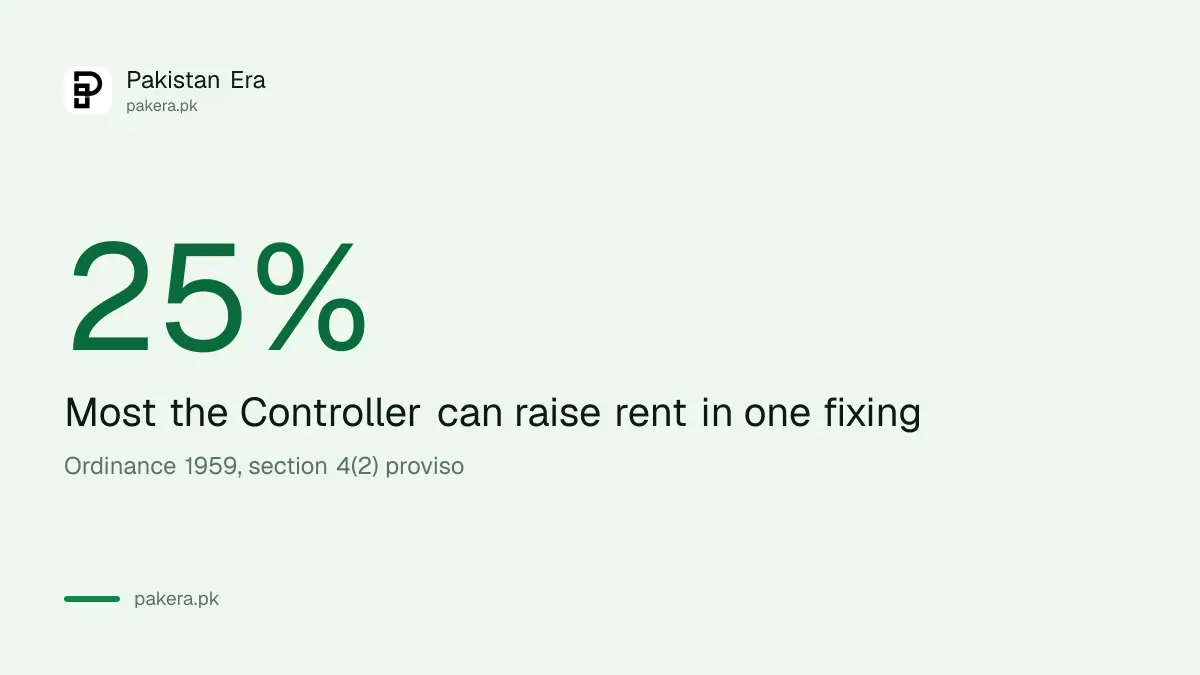 Most the Controller can raise rent in one fixing