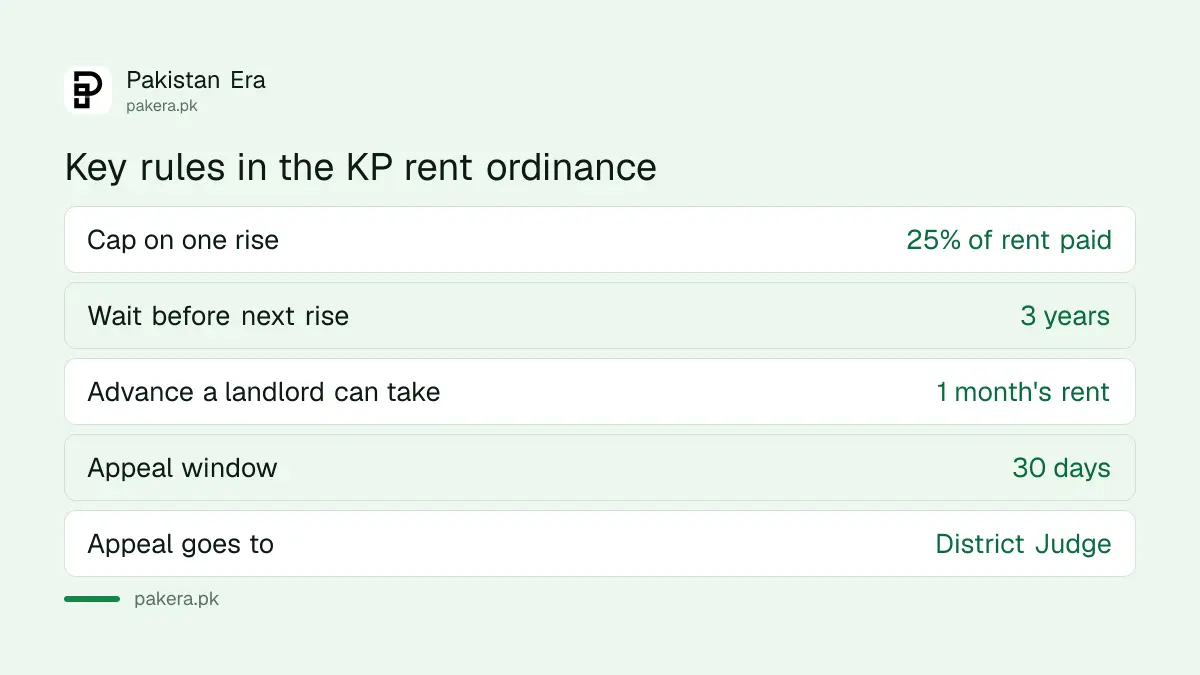 Fair rent rules under the Khyber Pakhtunkhwa Rent Restriction Ordinance