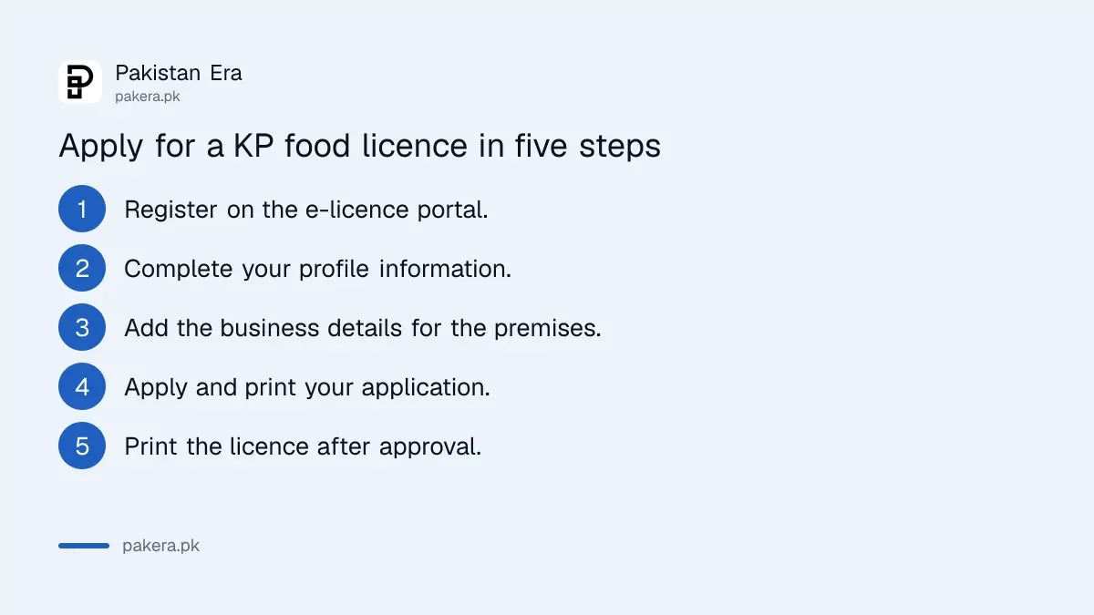 Five steps to apply for a food licence in Khyber Pakhtunkhwa online
