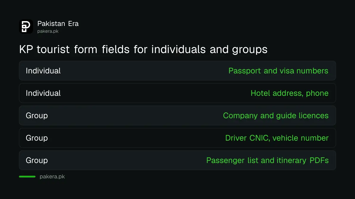 Documents needed for KP foreign tourist registration for individuals and groups