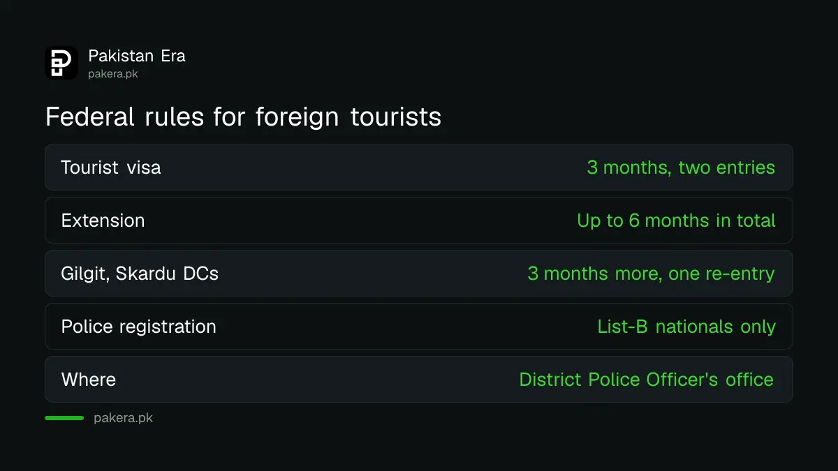 Federal visa and police registration rules for foreign tourists in Pakistan