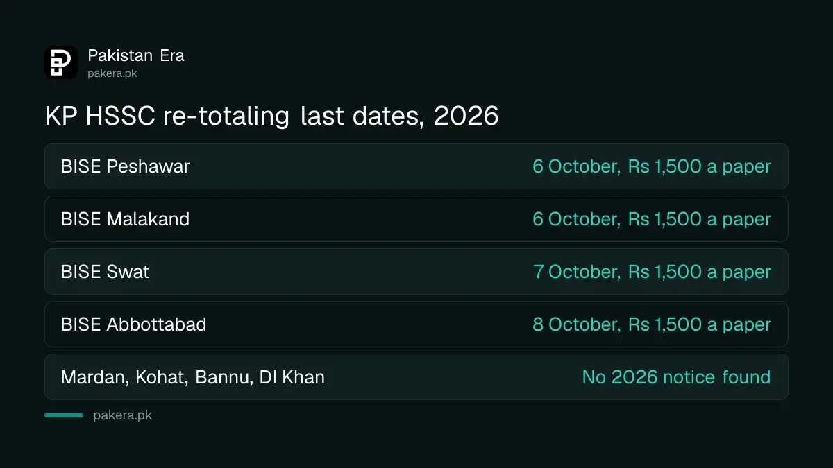 KP HSSC re-totaling last dates: Peshawar and Malakand 6 October, Swat 7 October, Abbottabad 8 October