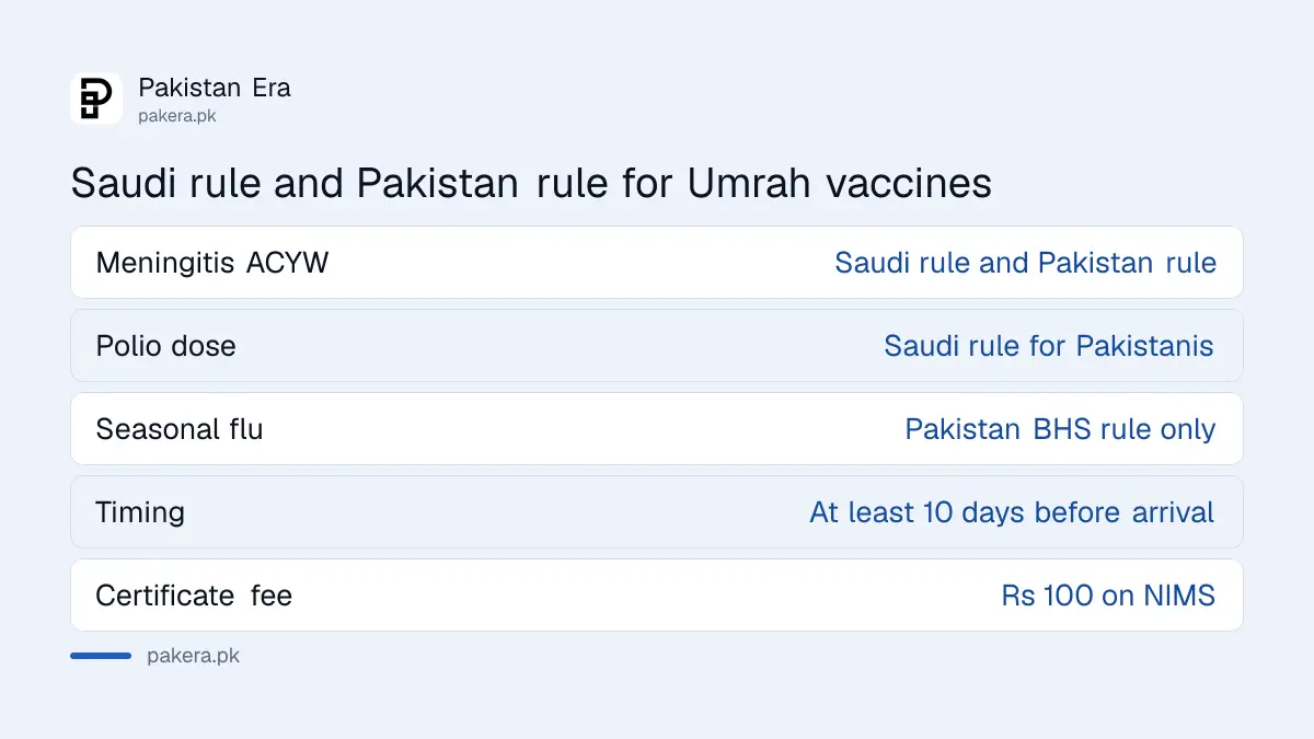Saudi rules compared with Pakistan's BHS rule: meningitis required by both, flu only by Pakistan
