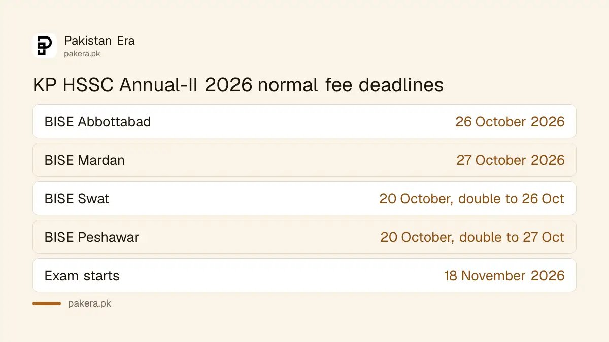 KP inter supplementary exam 2026 admission deadlines for Abbottabad, Swat, Mardan and Peshawar boards