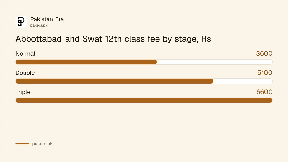 Abbottabad and Swat HSSC Annual-II 2026 admission fee at normal, double and triple stages