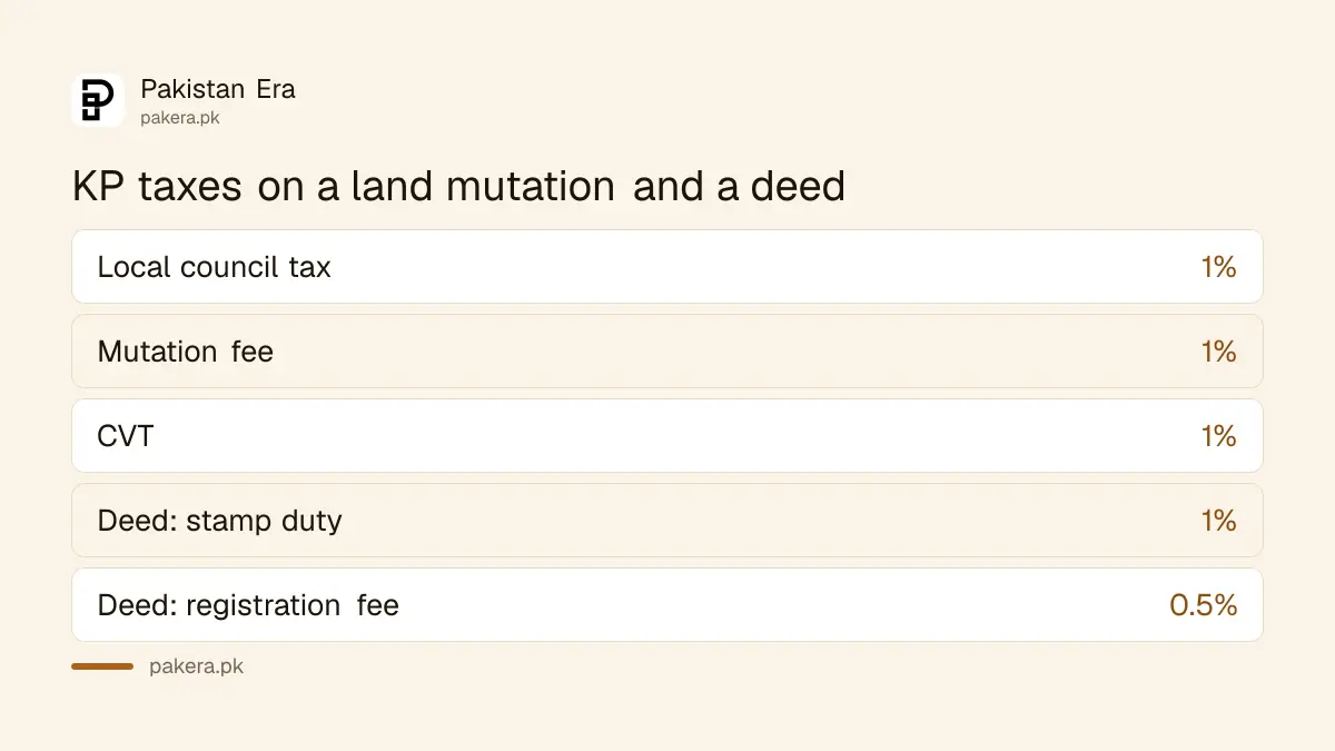 KP land transfer taxes on a mutation and a registered deed