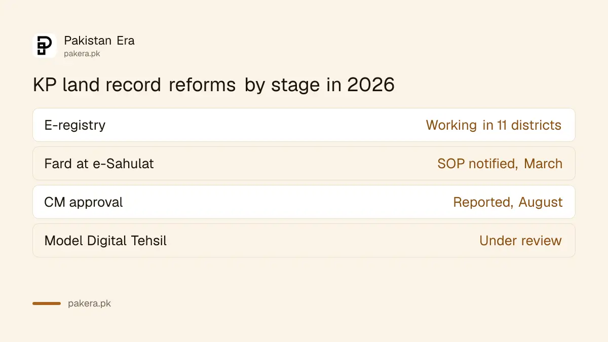 Status of Khyber Pakhtunkhwa land record reforms in 2026: e-registry, eFard and model digital tehsil