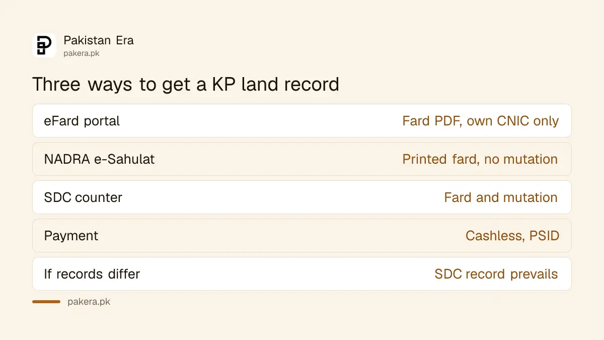 Three ways to get a KP land record: eFard portal, NADRA e-Sahulat and Service Delivery Centre