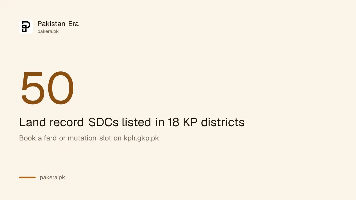 Khyber Pakhtunkhwa has 50 named land record Service Delivery Centres in 18 districts