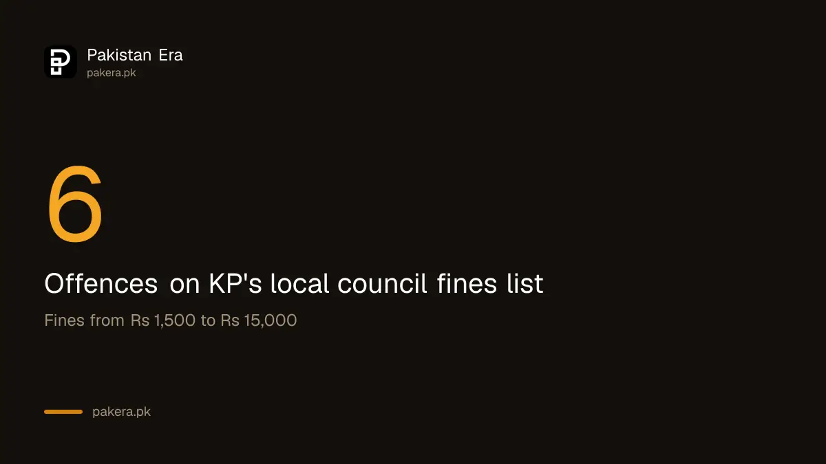 Six offences on the KP local council fines list, with fines from Rs 1,500 to Rs 15,000