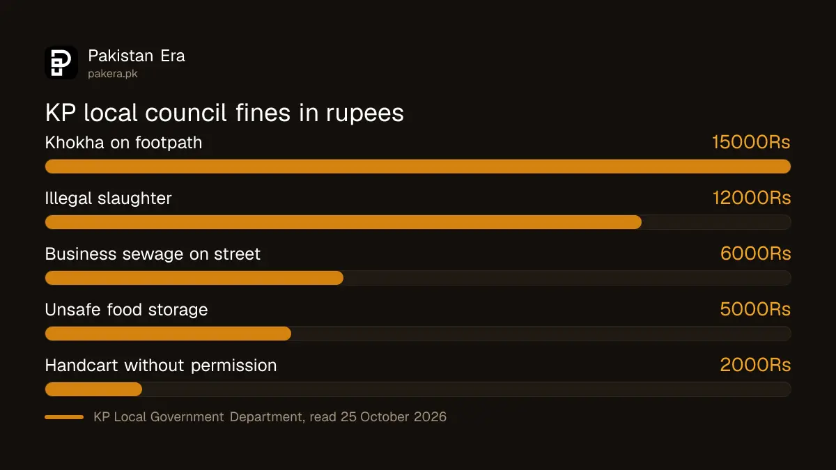 KP local council fines in rupees: footpath khokha 15,000, illegal slaughter 12,000, commercial sewage 6,000, food storage 5,000, handcart 2,000