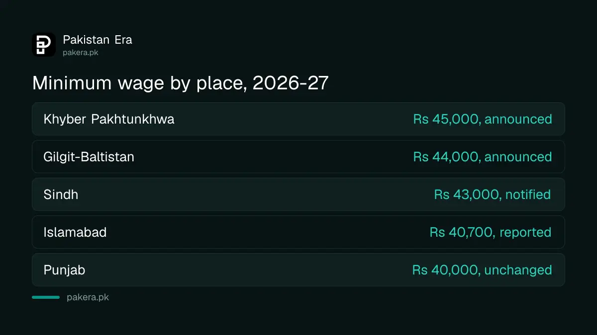 Minimum wage figures by place with their status: KP Rs 45,000, Sindh Rs 43,000, Punjab Rs 40,000, Islamabad Rs 40,700
