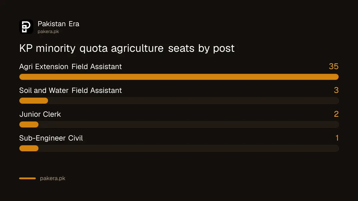 KP minority quota agriculture jobs 2026: 35 Field Assistants, 3 Soil and Water Field Assistants, 2 Junior Clerks, 1 Sub-Engineer